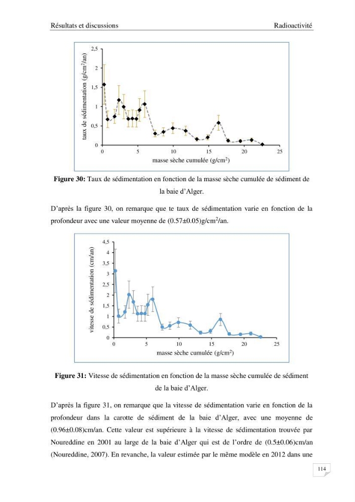 Les radioéléments et l\'historique de la contamination dans les sédiments de la côte algéroise