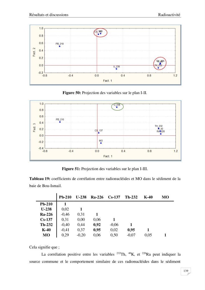 Les radioéléments et l\'historique de la contamination dans les sédiments de la côte algéroise