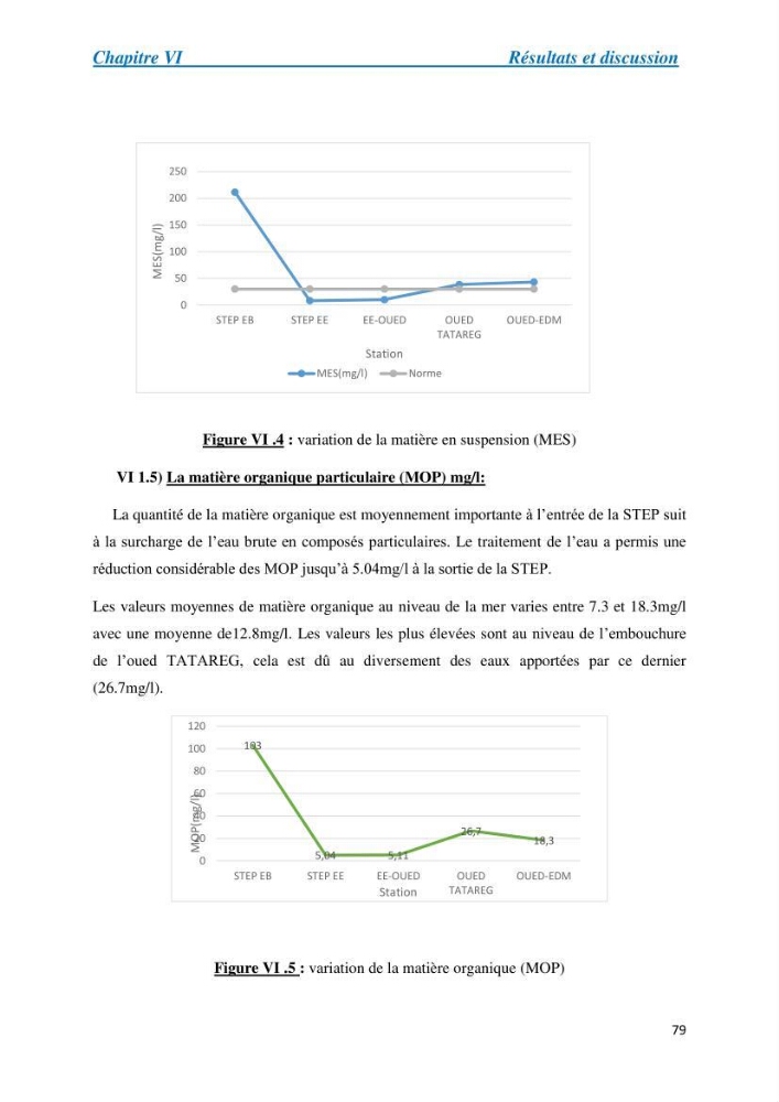 Suivi de la qualité physico-chimique et bacteriologique des eaux usées épurées de la station d\'épuration et leur effet sur l\'environnement marin