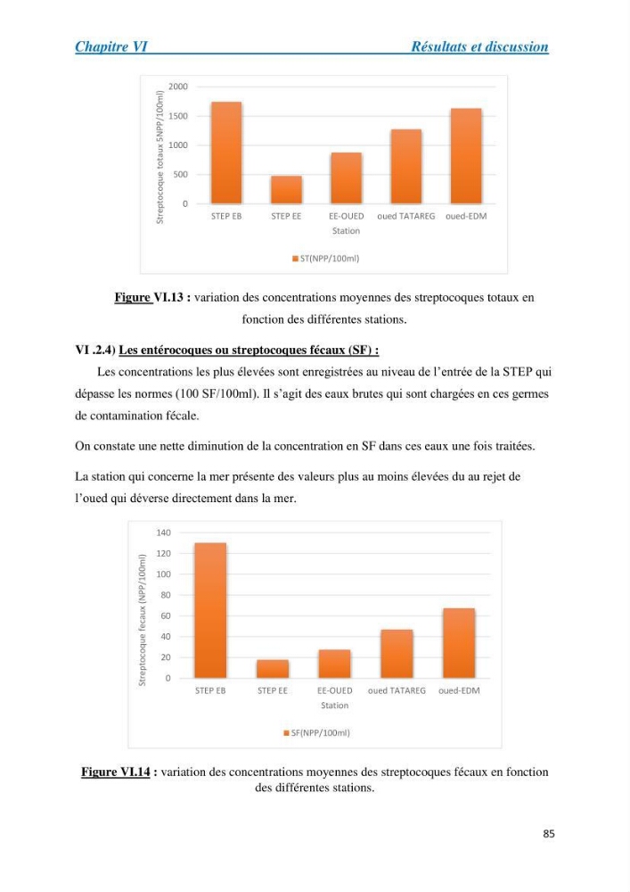 Suivi de la qualité physico-chimique et bacteriologique des eaux usées épurées de la station d\'épuration et leur effet sur l\'environnement marin