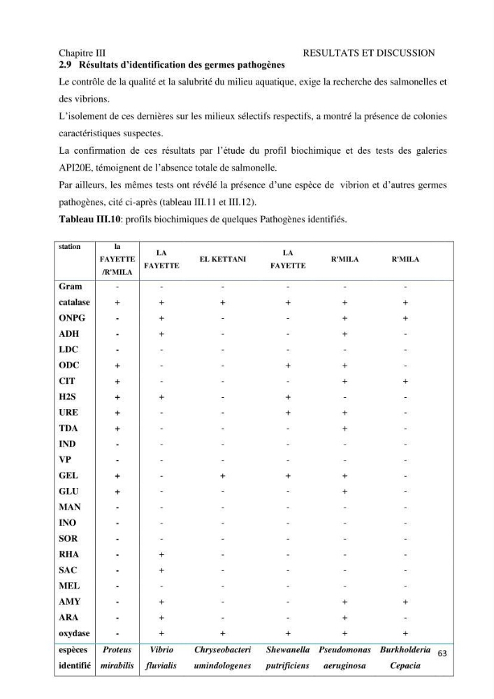 Suivi de la qualité microbiologique et physicochimique des eaux de baignade.