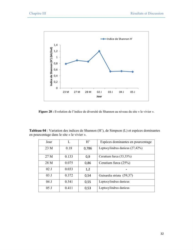 Contribution à l\'étude qualitative, quantitative et structurelle des populations de phytoplancton de la baie de Bou-Ismail cas du site \"le vivier\"
