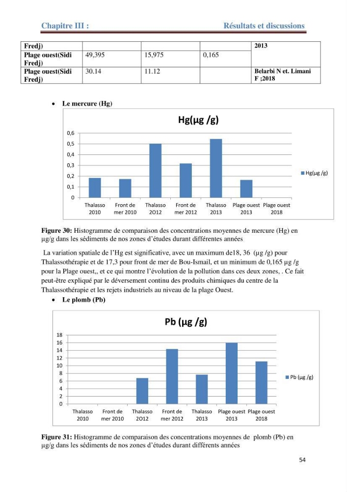 Contribution a l’étude de l’évolution de l’herbier à Posidonie (Posidonia oceanica) sous l’effet de la pression anthropique dans la baie de Bou-Ismail à Alger
