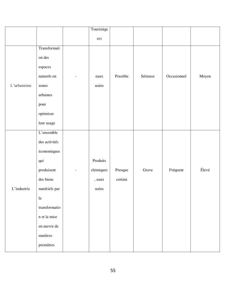 Analyse de la vulnérabilité des installations aquacoles marines de la wilaya de Boumerdès