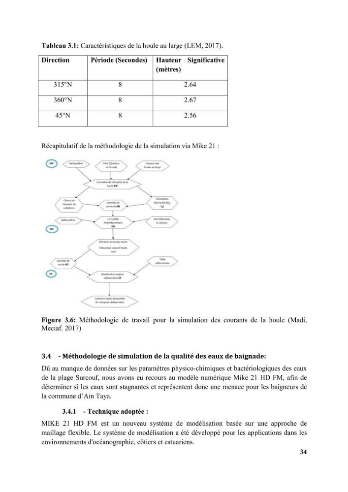 Etude d’impact des brise lames de la commune d’Ain Taya sur les points: Érosion/accumulation et qualité des eaux de baignade