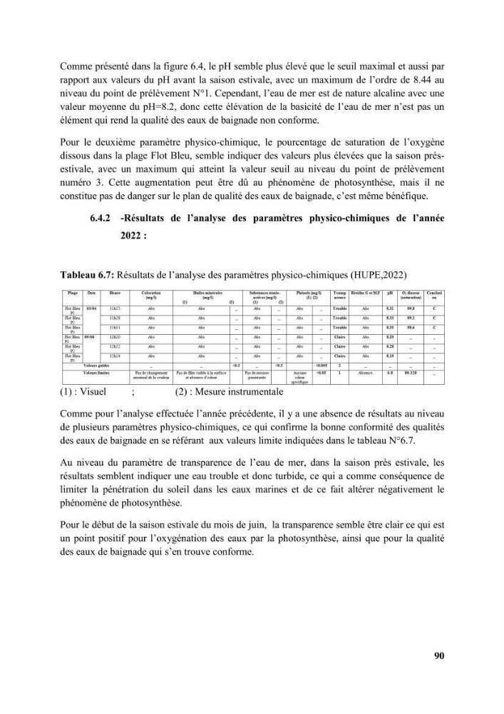 Etude d’impact des brise lames de la commune d’Ain Taya sur les points: Érosion/accumulation et qualité des eaux de baignade