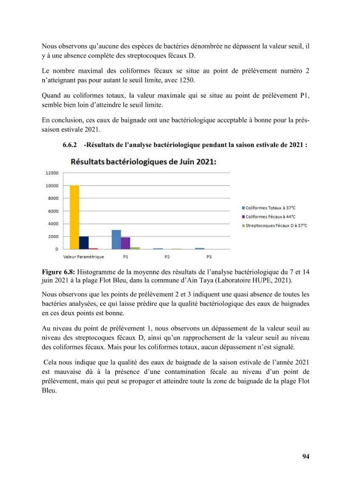 Etude d’impact des brise lames de la commune d’Ain Taya sur les points: Érosion/accumulation et qualité des eaux de baignade
