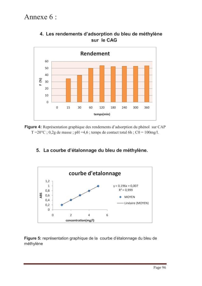 élimination des composées phénolique par le charbon actif à base de noyaux d\'olives