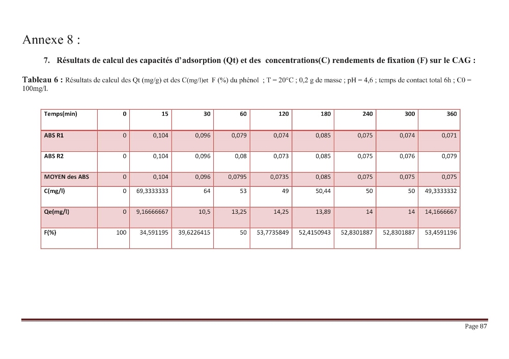 élimination des composées phénolique par le charbon actif à base de noyaux d\'olives