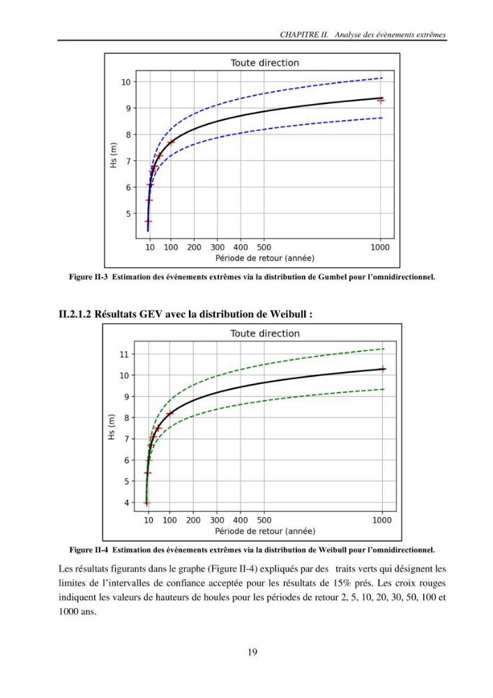 Machine Learning pour l\'étude de la performance hydraulique des ouvrages portuaires: cas Marina d\'Alger