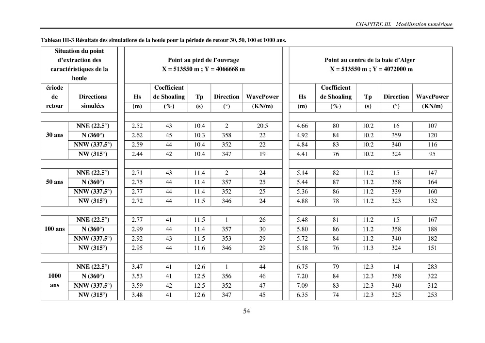 Machine Learning pour l\'étude de la performance hydraulique des ouvrages portuaires: cas Marina d\'Alger