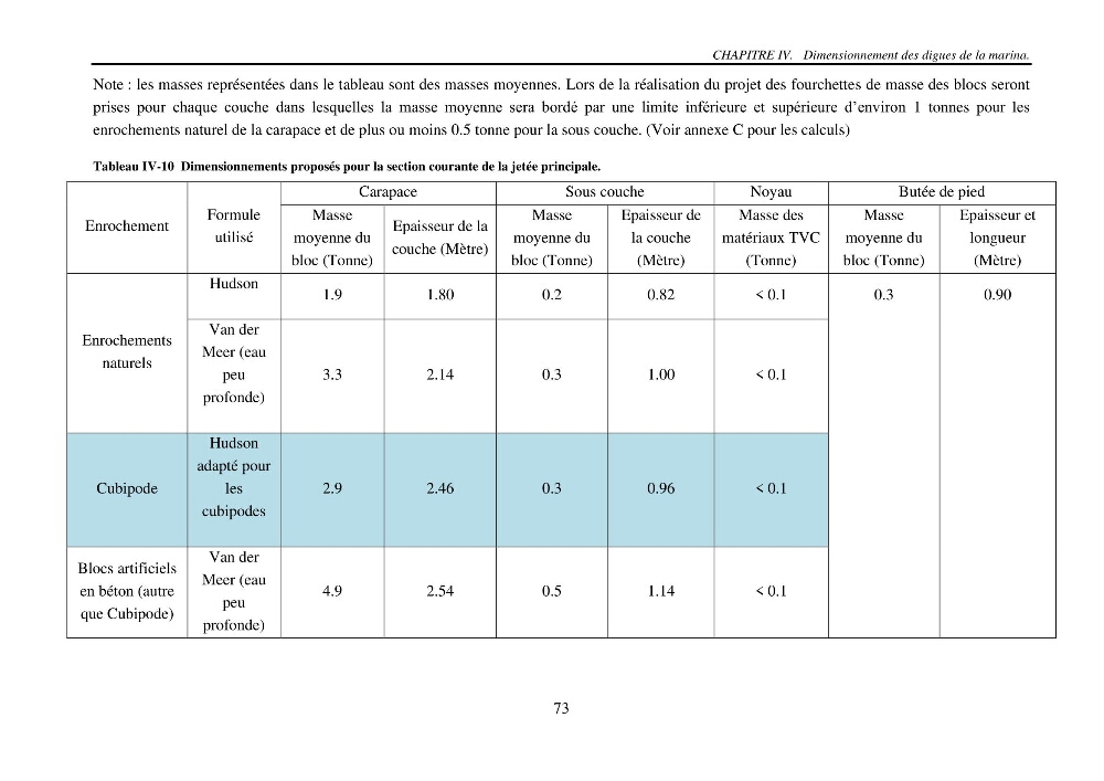 Machine Learning pour l\'étude de la performance hydraulique des ouvrages portuaires: cas Marina d\'Alger