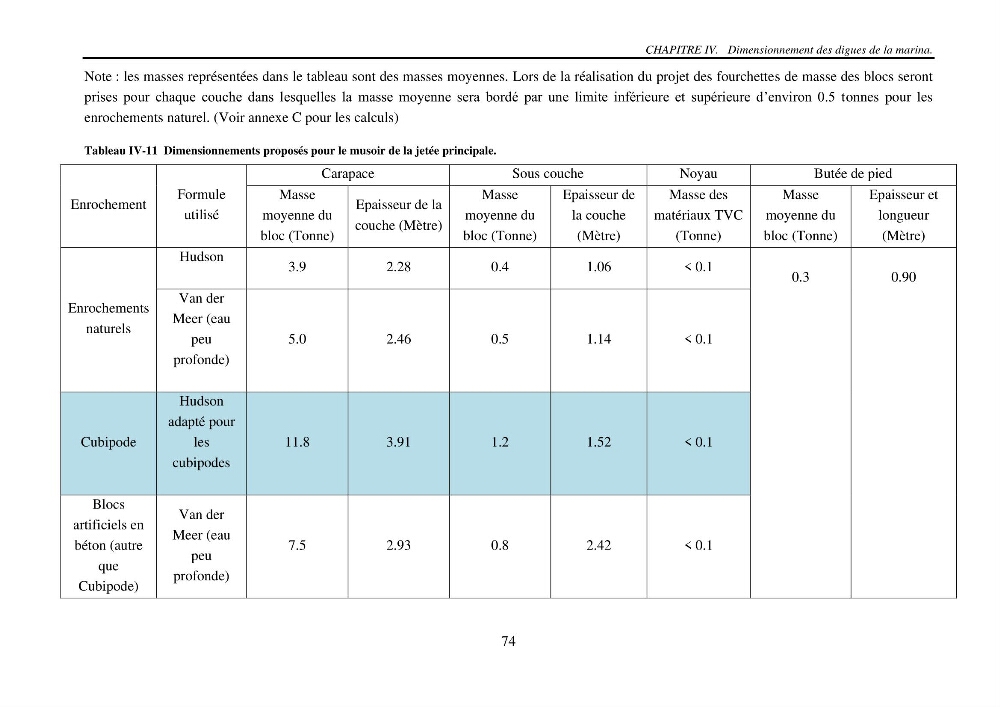 Machine Learning pour l\'étude de la performance hydraulique des ouvrages portuaires: cas Marina d\'Alger