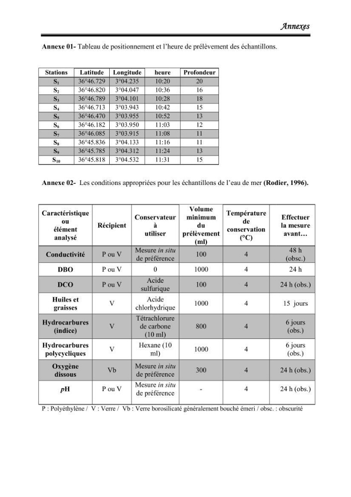 Evaluation de la contamination par les hydrocarbures polyaromatiques dans l\'eau et le sédiment superficiel dans le port d\'Alger: cartographiedes polluants
