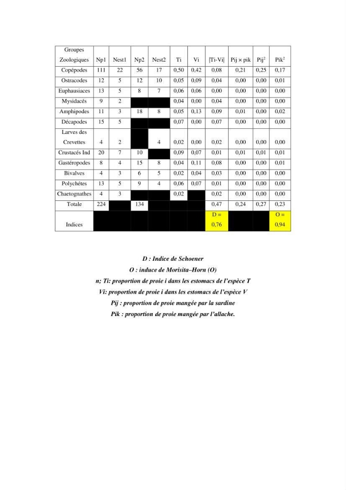 Peuplements zooplanctoniques et ichtyologiques (Clupéidae, Engraulidae) de la côte algéroise : interactions, flux de matières et conséquences sur les stocks halieutiques