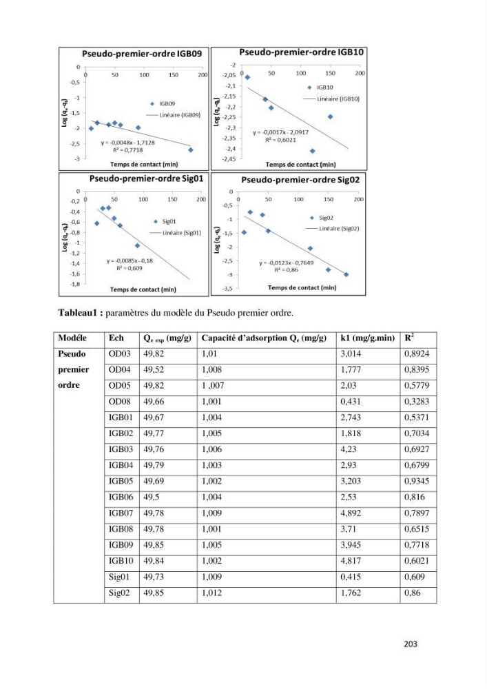 Identification, caractérisation et applications des diatomées fossiles de la région de Mostaganem:
