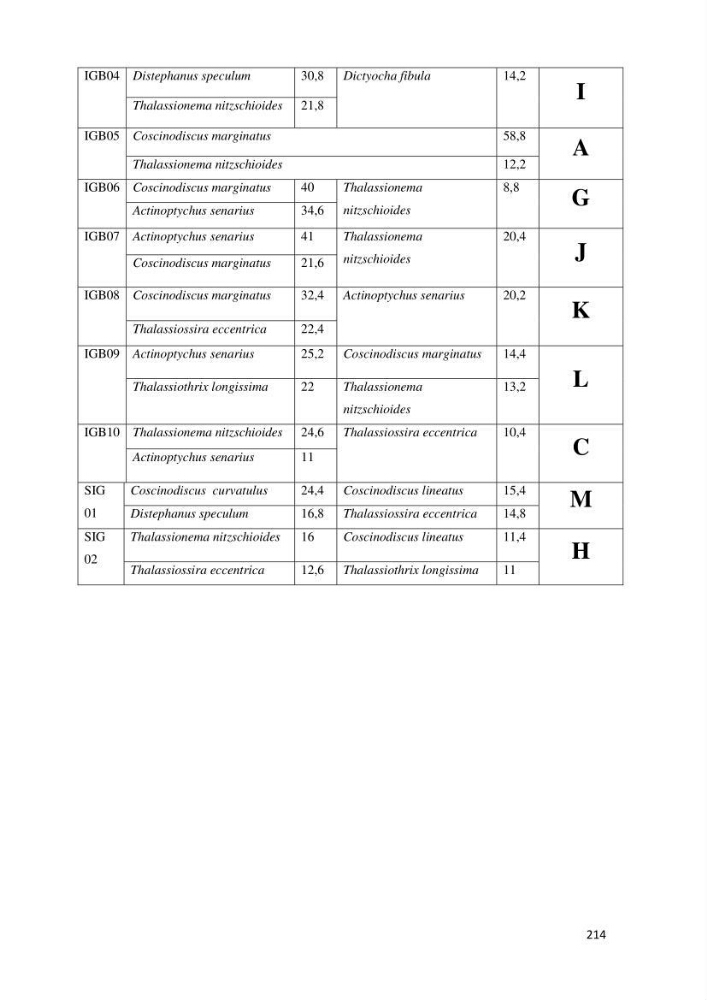 Identification, caractérisation et applications des diatomées fossiles de la région de Mostaganem: