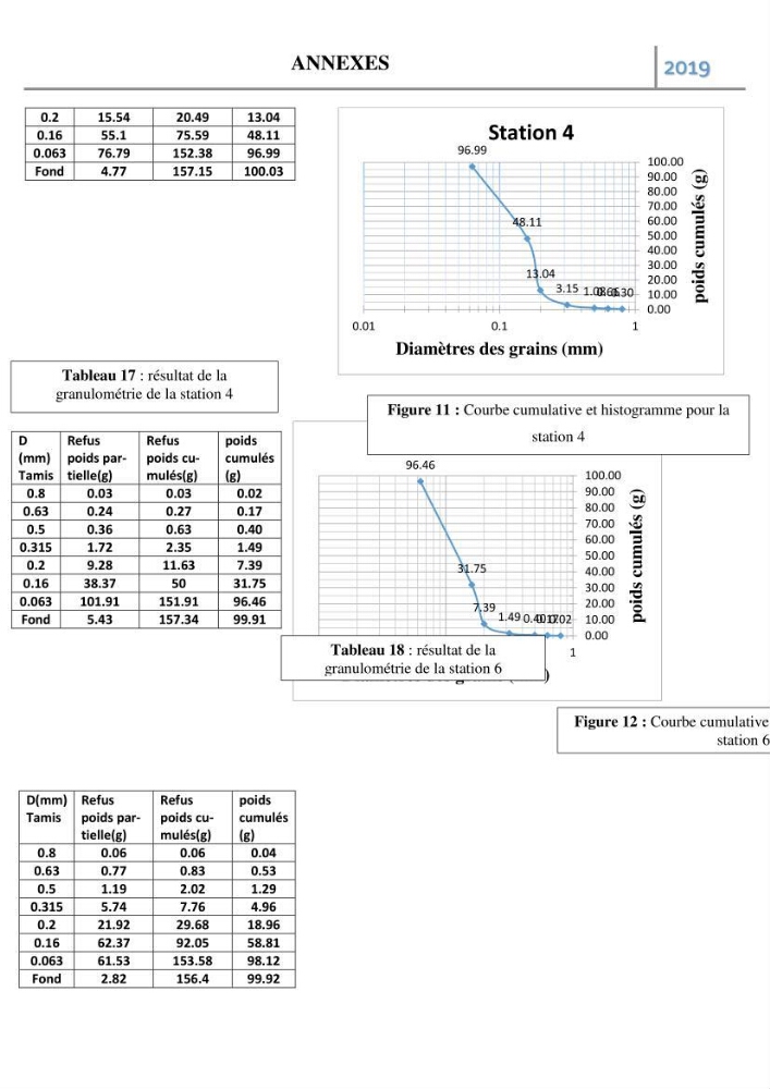 Etude des paramètres d’évaluation des matrices eau et sédiments des plages Est et Ouest de Sidi-Fredj