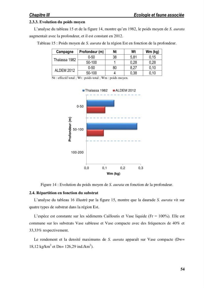 Ecologie, biologie, morphométrie et exploitation de la daurade royale Sparus aurata Linné, 1758 dans la région de SKIKDA.