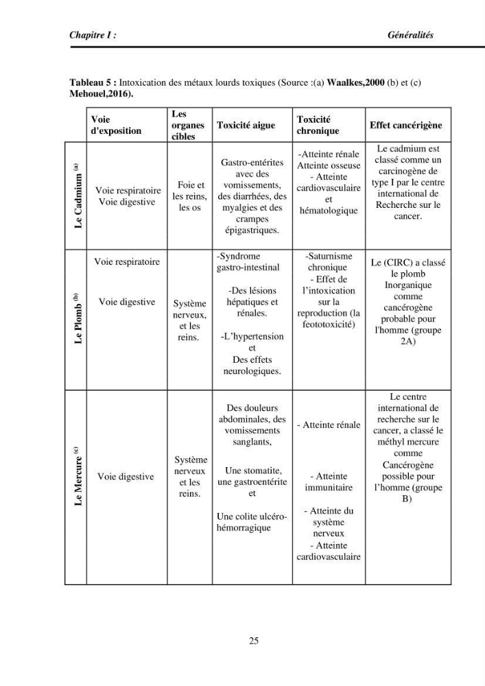 Estimation de la teneur en mercure, métaux lourds et qualitémicrobiologique de quelques espèces de poissons dans la région Algéroise, effets potentiels santé-environnement.
