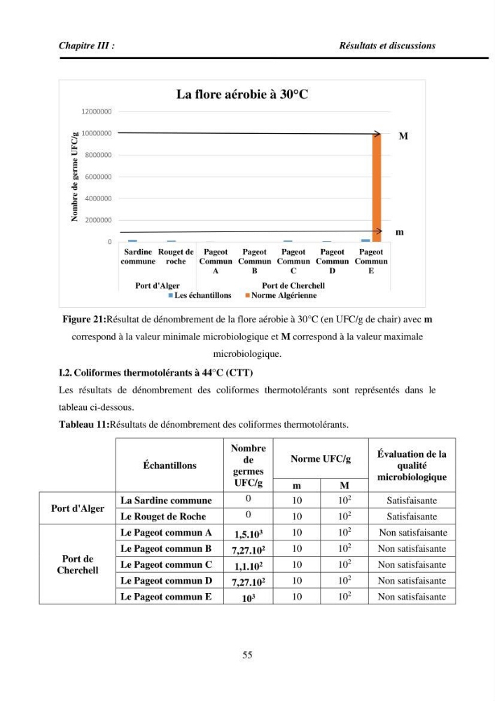 Estimation de la teneur en mercure, métaux lourds et qualitémicrobiologique de quelques espèces de poissons dans la région Algéroise, effets potentiels santé-environnement.