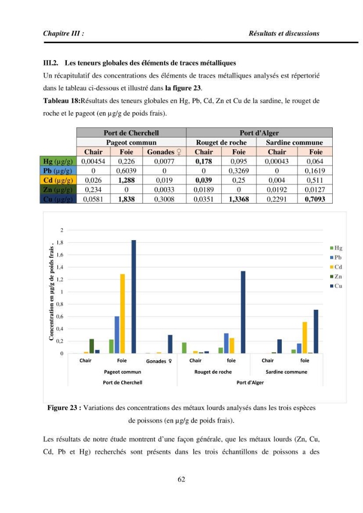 Estimation de la teneur en mercure, métaux lourds et qualitémicrobiologique de quelques espèces de poissons dans la région Algéroise, effets potentiels santé-environnement.