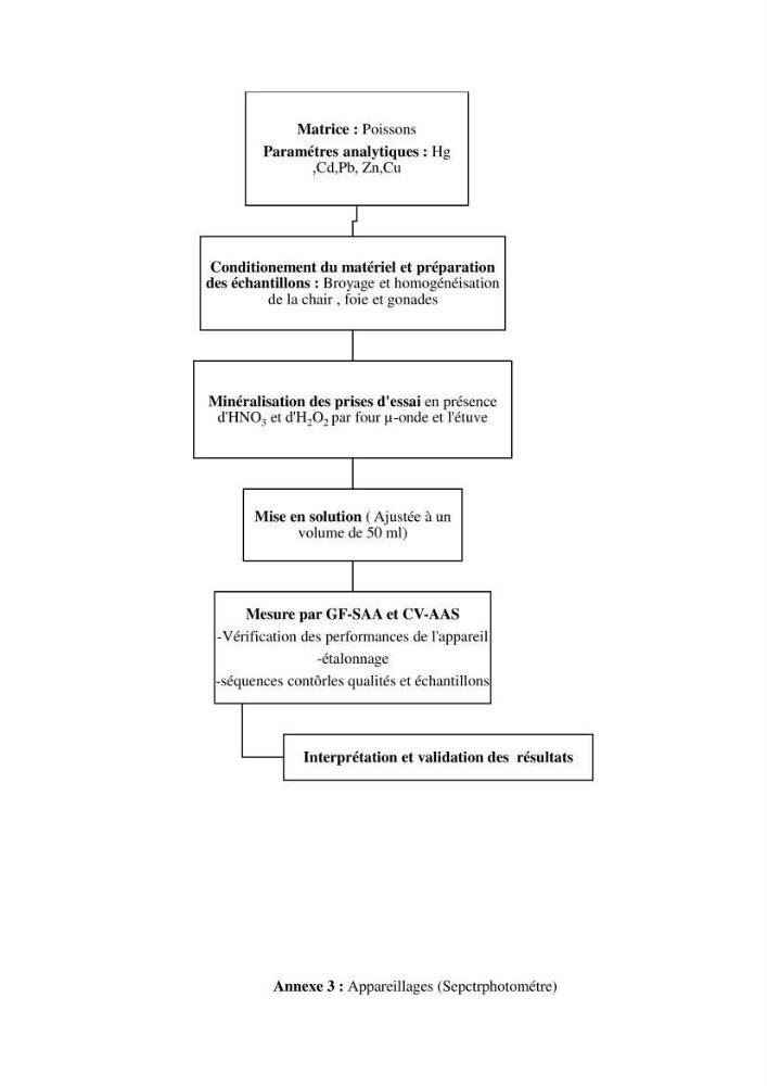 Estimation de la teneur en mercure, métaux lourds et qualitémicrobiologique de quelques espèces de poissons dans la région Algéroise, effets potentiels santé-environnement.