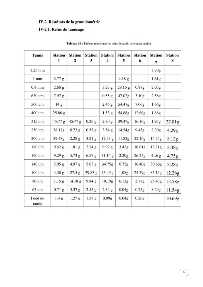 Evaluation des microplastiques dans les sédiments et les eaux de surface de la baie de Zemmouri