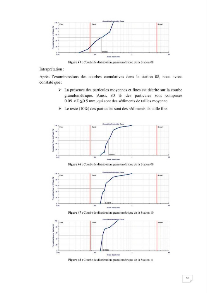 Evaluation des microplastiques dans les sédiments et les eaux de surface de la baie de Zemmouri