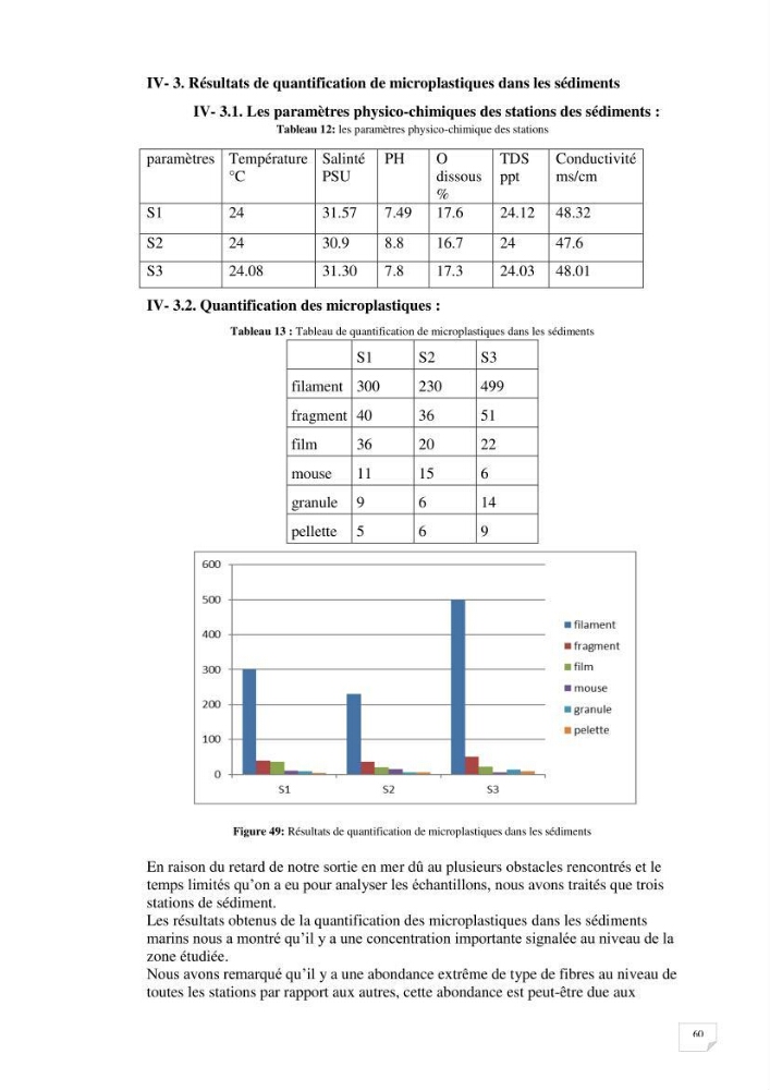 Evaluation des microplastiques dans les sédiments et les eaux de surface de la baie de Zemmouri