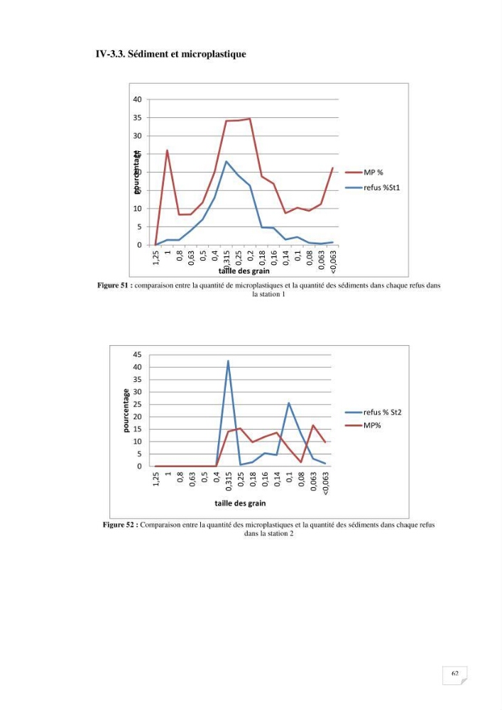 Evaluation des microplastiques dans les sédiments et les eaux de surface de la baie de Zemmouri