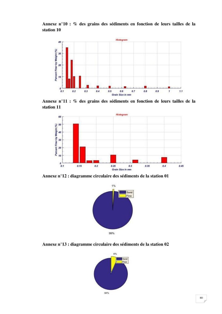 Evaluation des microplastiques dans les sédiments et les eaux de surface de la baie de Zemmouri