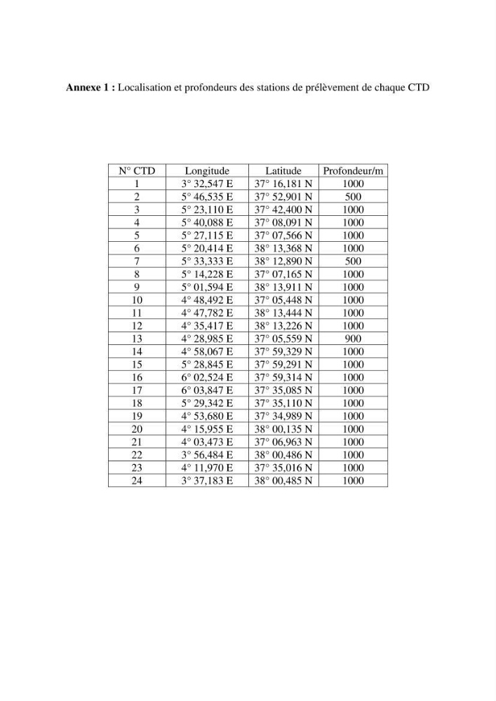 Les conditions physico chimiques au large des côtes algériennes: contribution à l’étude des structures hydrodynamiques