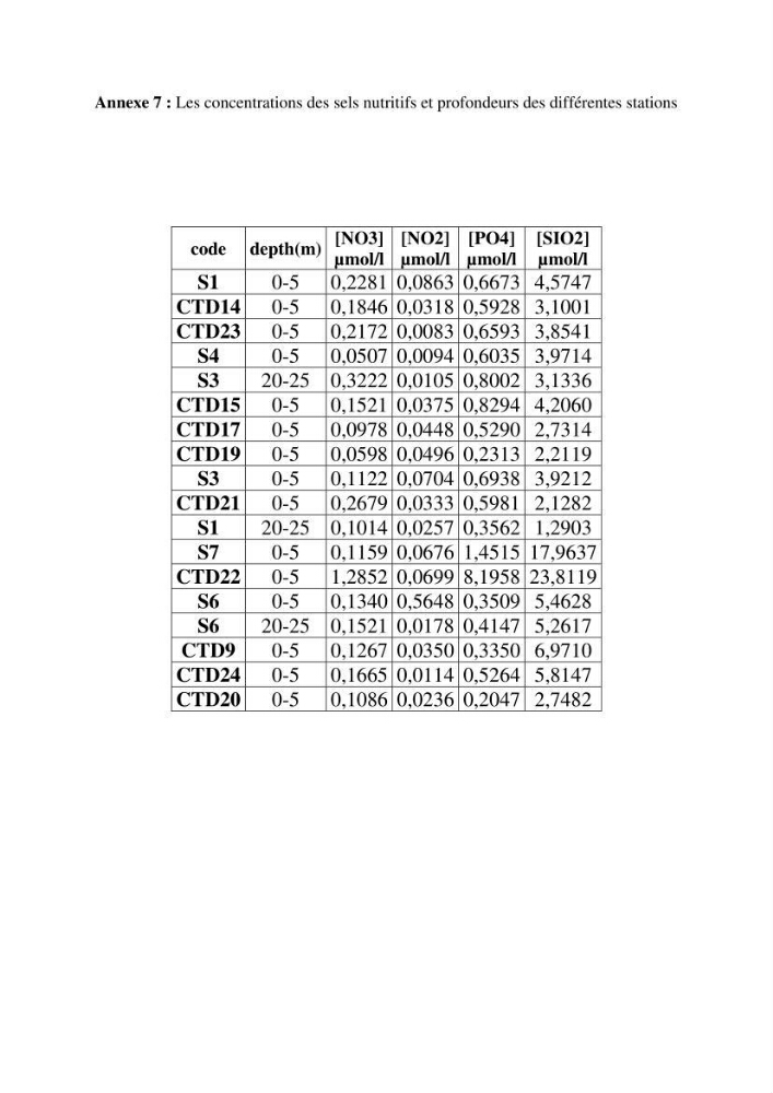 Les conditions physico chimiques au large des côtes algériennes: contribution à l’étude des structures hydrodynamiques