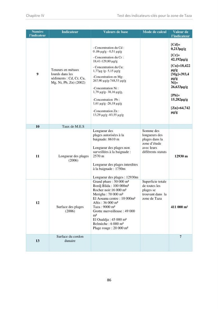 Proposition d\'indicateurs de suivi de l\'aire marine de Taza (wilaya de Jijel)