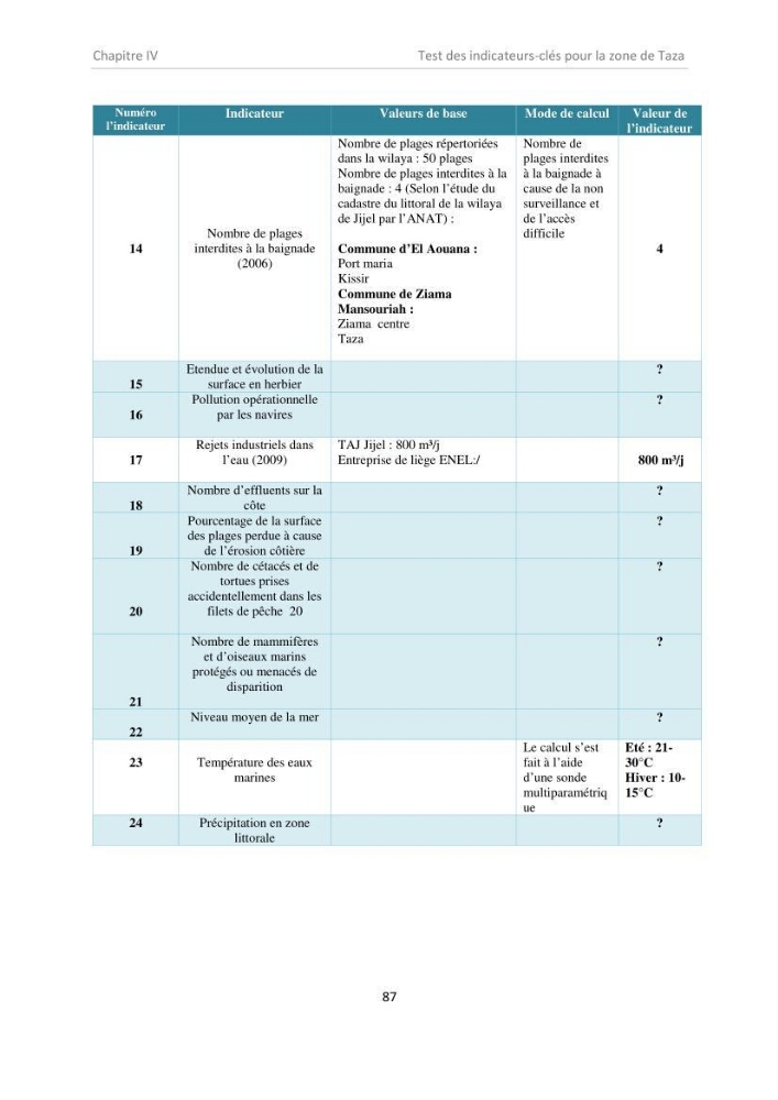 Proposition d\'indicateurs de suivi de l\'aire marine de Taza (wilaya de Jijel)