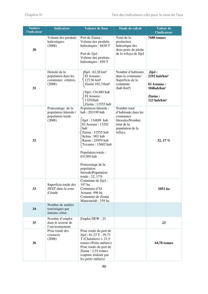 Proposition d\'indicateurs de suivi de l\'aire marine de Taza (wilaya de Jijel)
