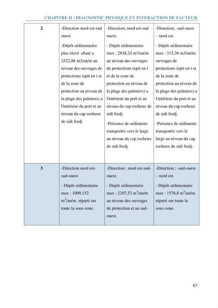 Etude et estimation des terres à risque par la submersion marine dans la région Ouest d’Alger