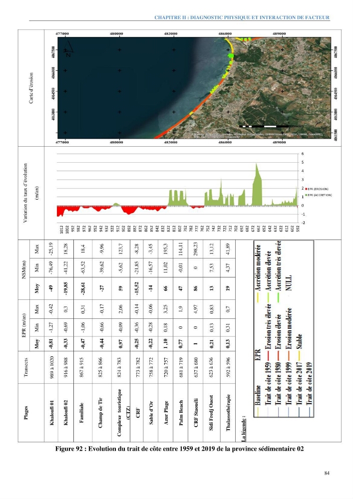 Etude et estimation des terres à risque par la submersion marine dans la région Ouest d’Alger