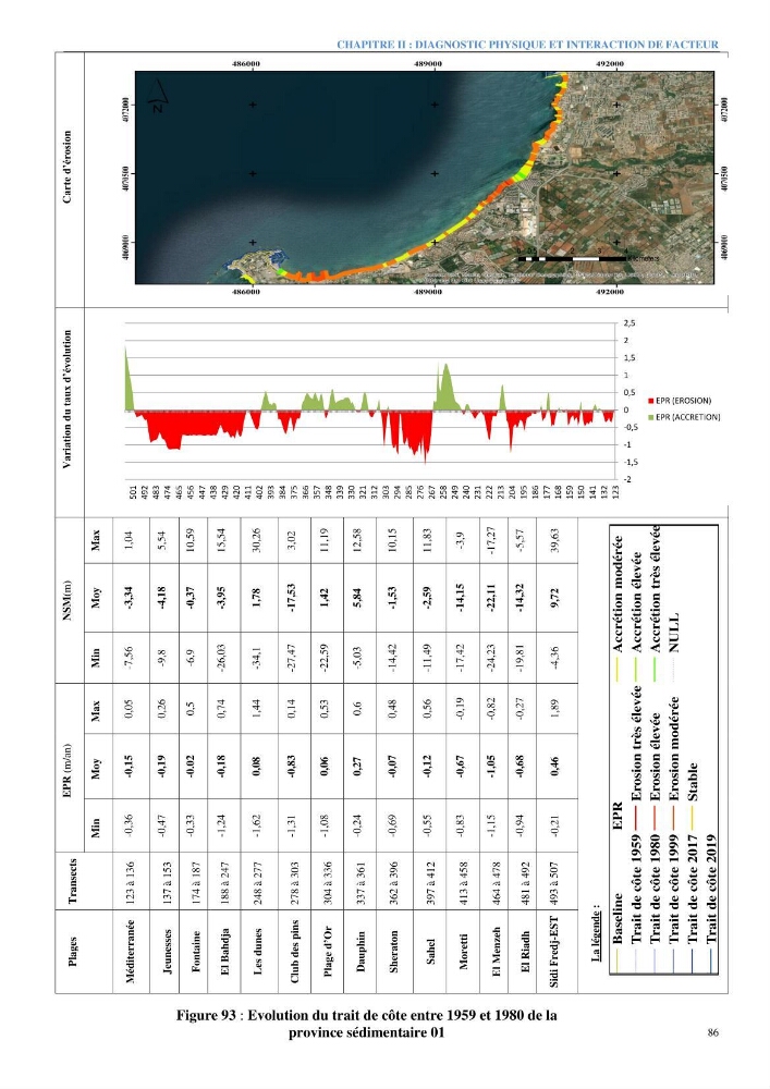 Etude et estimation des terres à risque par la submersion marine dans la région Ouest d’Alger
