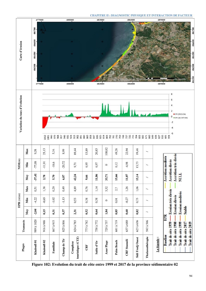 Etude et estimation des terres à risque par la submersion marine dans la région Ouest d’Alger