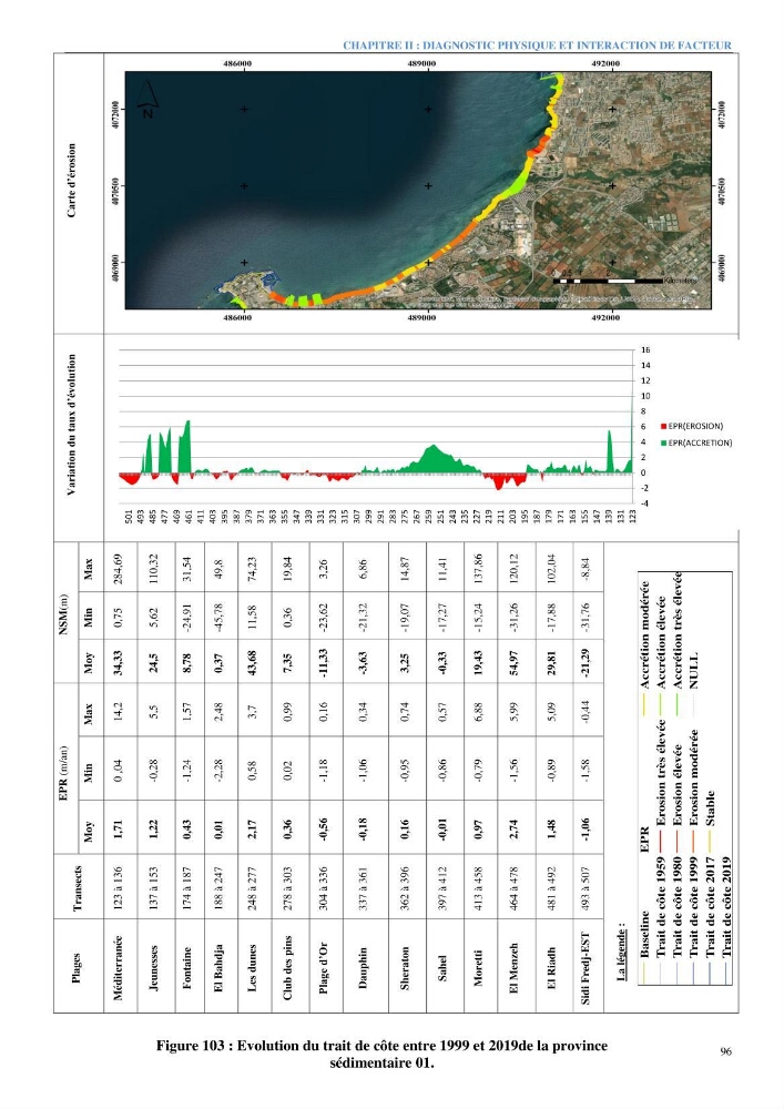 Etude et estimation des terres à risque par la submersion marine dans la région Ouest d’Alger
