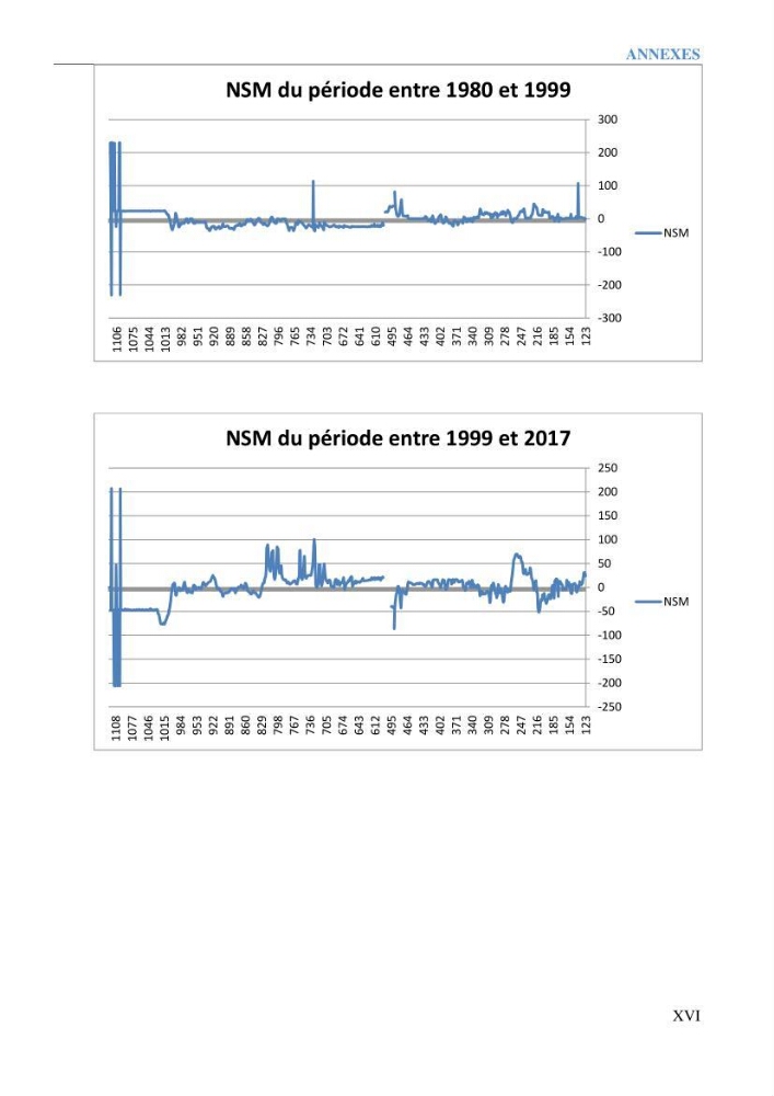 Etude et estimation des terres à risque par la submersion marine dans la région Ouest d’Alger