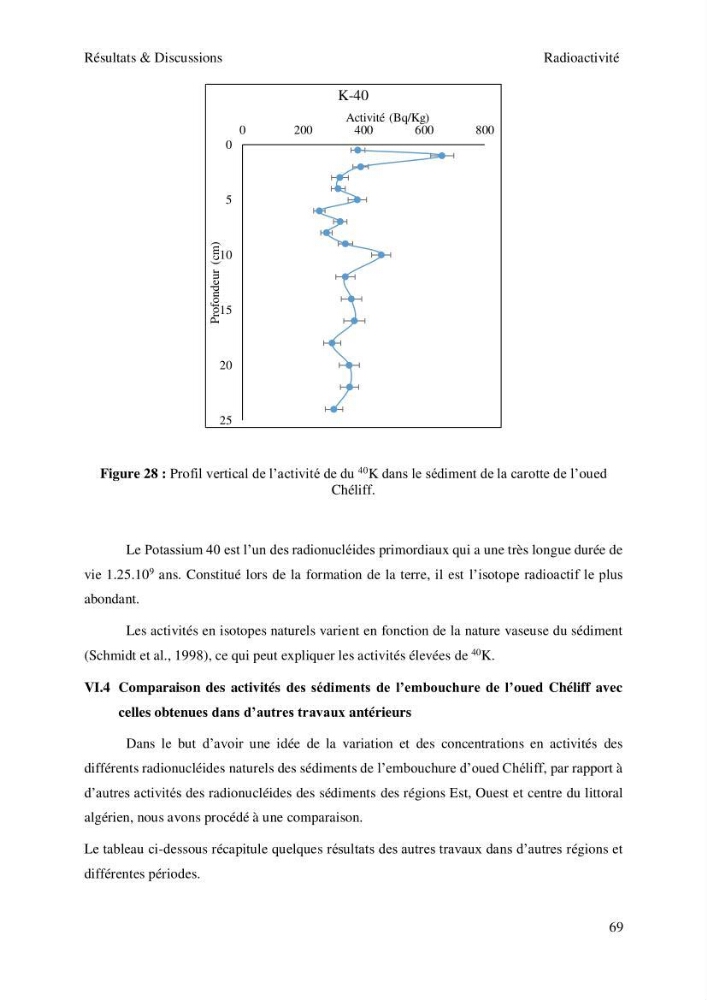 Etude de la qualité radiologique et chimique des sédiments de l’embouchure de l’Oued Chéliff (W.de Mostaganem)