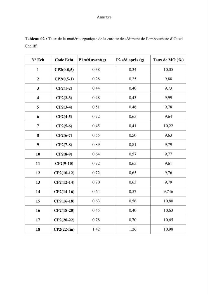 Etude de la qualité radiologique et chimique des sédiments de l’embouchure de l’Oued Chéliff (W.de Mostaganem)