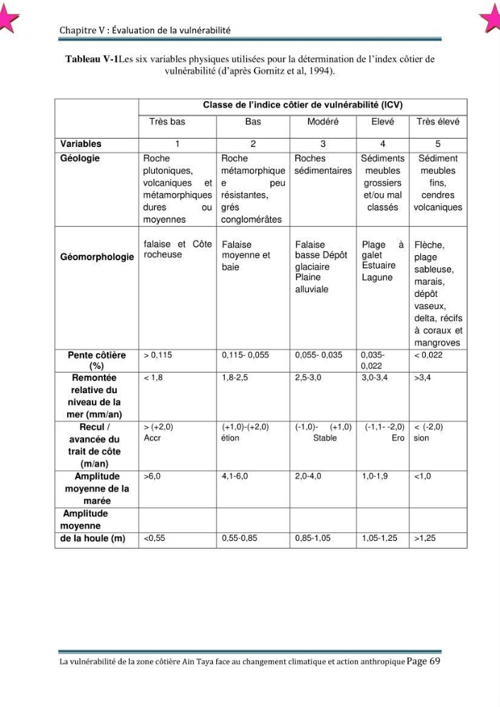 La vulnérabilité de la zone côtière de Ain Taya ( Alger Esr) faces aux changements climatiques et actions anthropiques