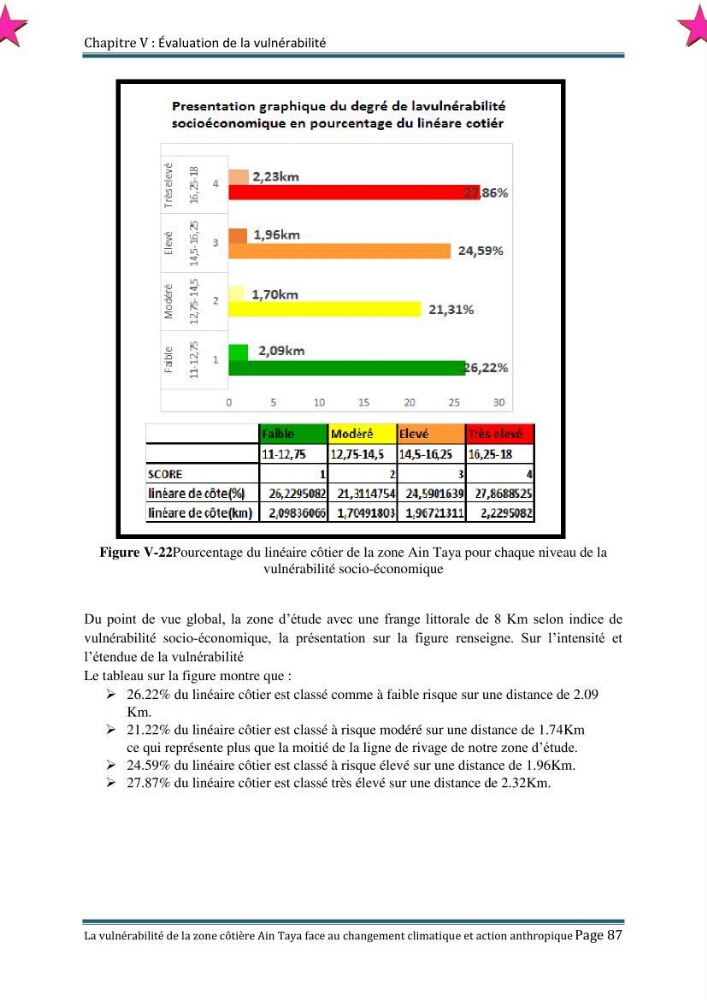 La vulnérabilité de la zone côtière de Ain Taya ( Alger Esr) faces aux changements climatiques et actions anthropiques