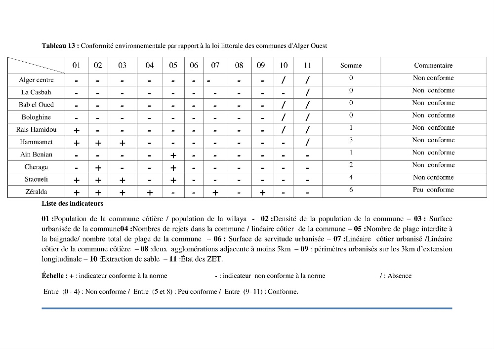 Evaluation de la mise en place de la loi du littoral au niveau des communes d\'Alger ouest