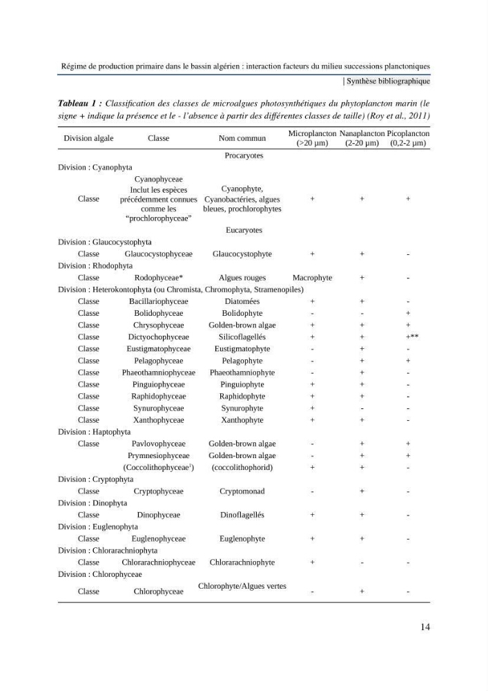 Régime de production primaire dans le bassin algérien interaction facteurs du milieu successions planctoniques