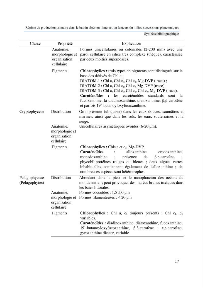 Régime de production primaire dans le bassin algérien interaction facteurs du milieu successions planctoniques